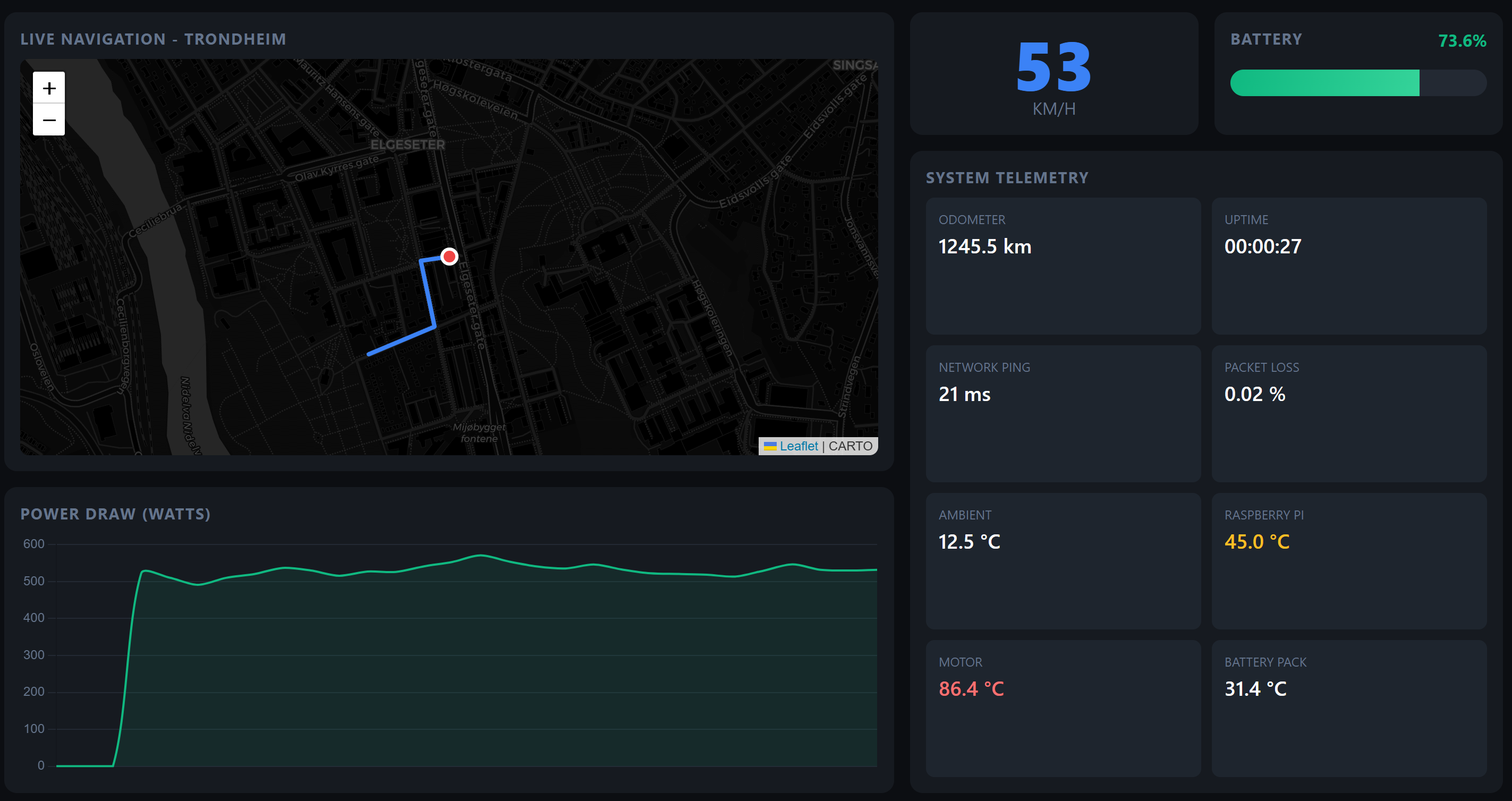Web dashboard with a dark theme. Top-left panel: a live navigation map of Trondheim with the car's path drawn in blue. Top-right: large speed reading '53 km/h' and a battery indicator at 73.6%. Below, a power-draw line chart in watts. Right side panels show system telemetry: odometer 1245.5 km, uptime 00:00:27, network ping 21 ms, packet loss 0.02%, ambient 12.5 °C, raspberry pi 45.0 °C, motor 86.4 °C, battery pack 31.4 °C.