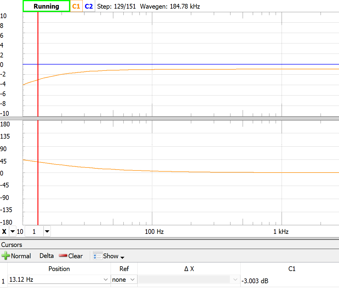 Measured frequency response of the buffer: flat above ~20 Hz, rolling off below, with the −3 dB point near 13 Hz.