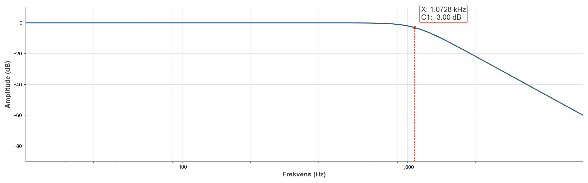 Measured amplitude response of build 1: flat passband, −3 dB at 1.07 kHz.
