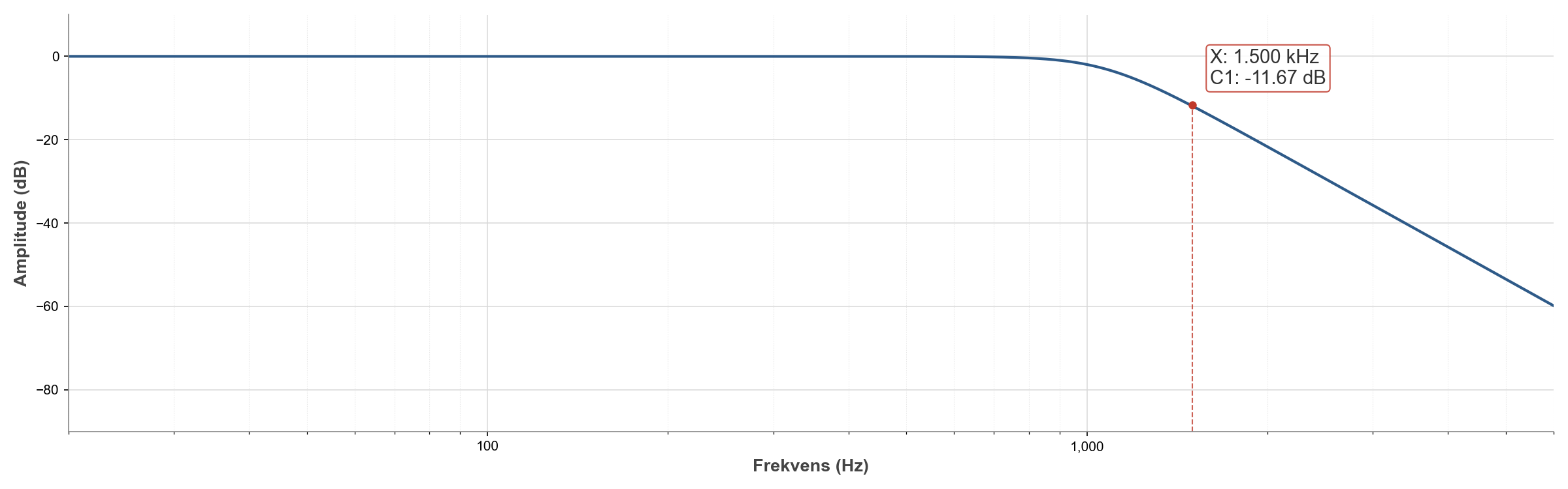Detailed measurement around 1.5 kHz showing −11.67 dB attenuation.