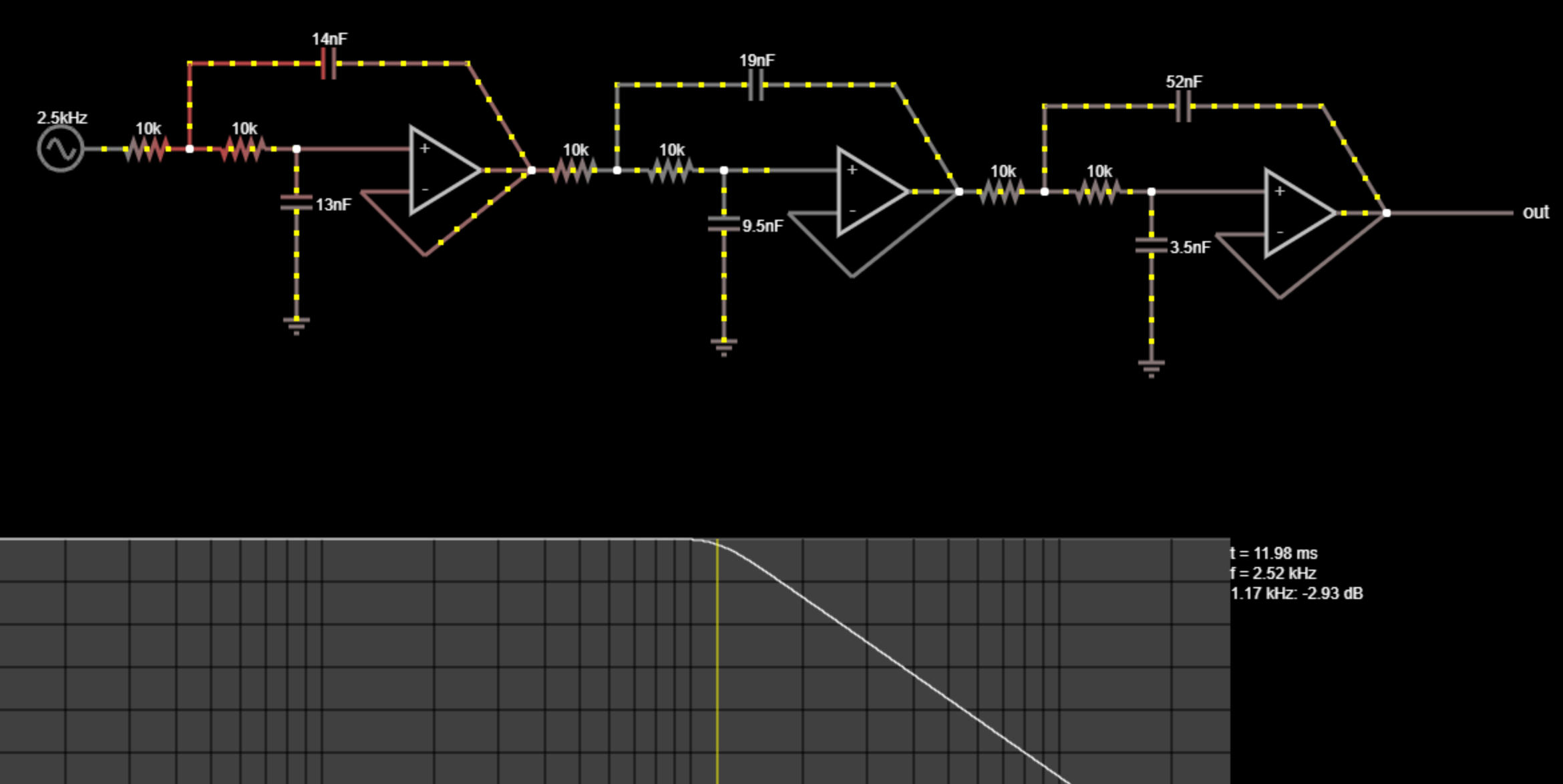 Falstad simulation: three cascaded Sallen-Key stages with the designed values, plus the resulting frequency response sweep showing the −3 dB point near 1.18 kHz.