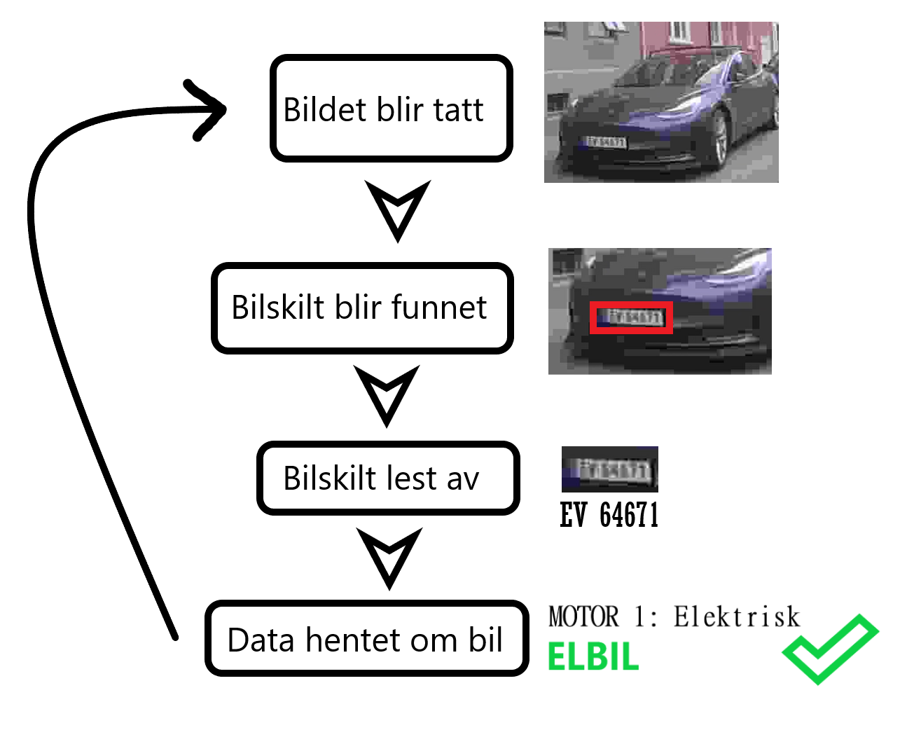 Four-step pipeline: image captured, plate located in the image, plate text read, vehicle data fetched. Final classification: 'Motor 1: Elektrisk (ELBIL)'.