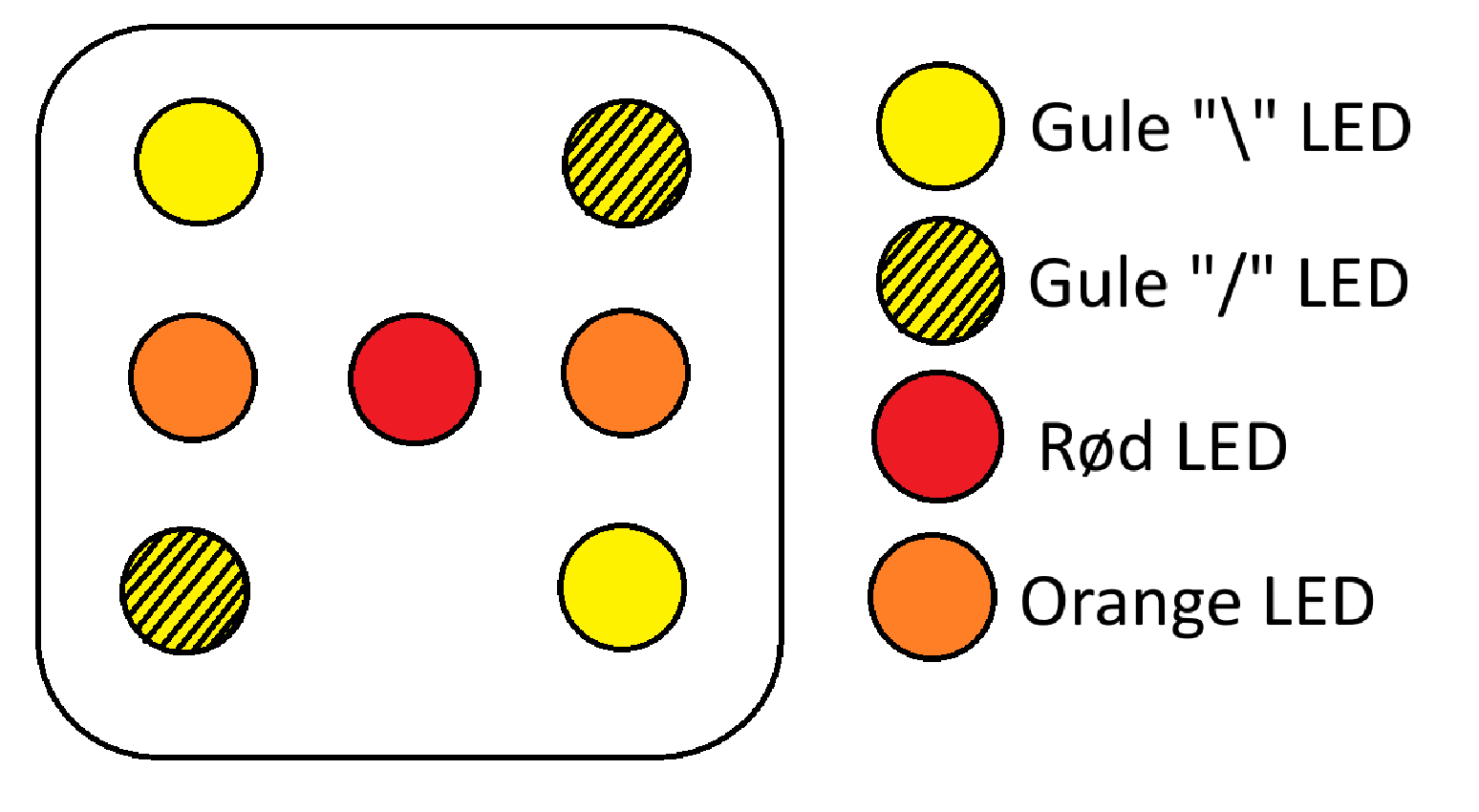 Diagram mapping each dice face (1–6) to which of the seven LEDs light up.