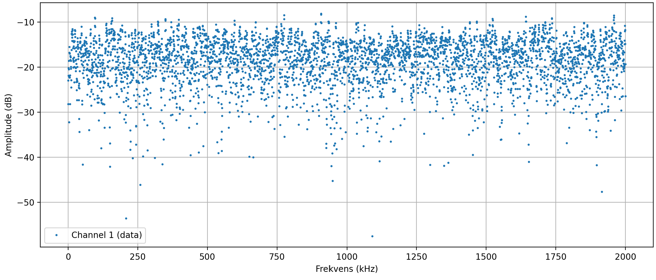 Spectrum analyser plot from 0 to 2000 Hz. A wide scatter of points sits roughly flat around −20 dB across the whole range. Visually 'white' noise.