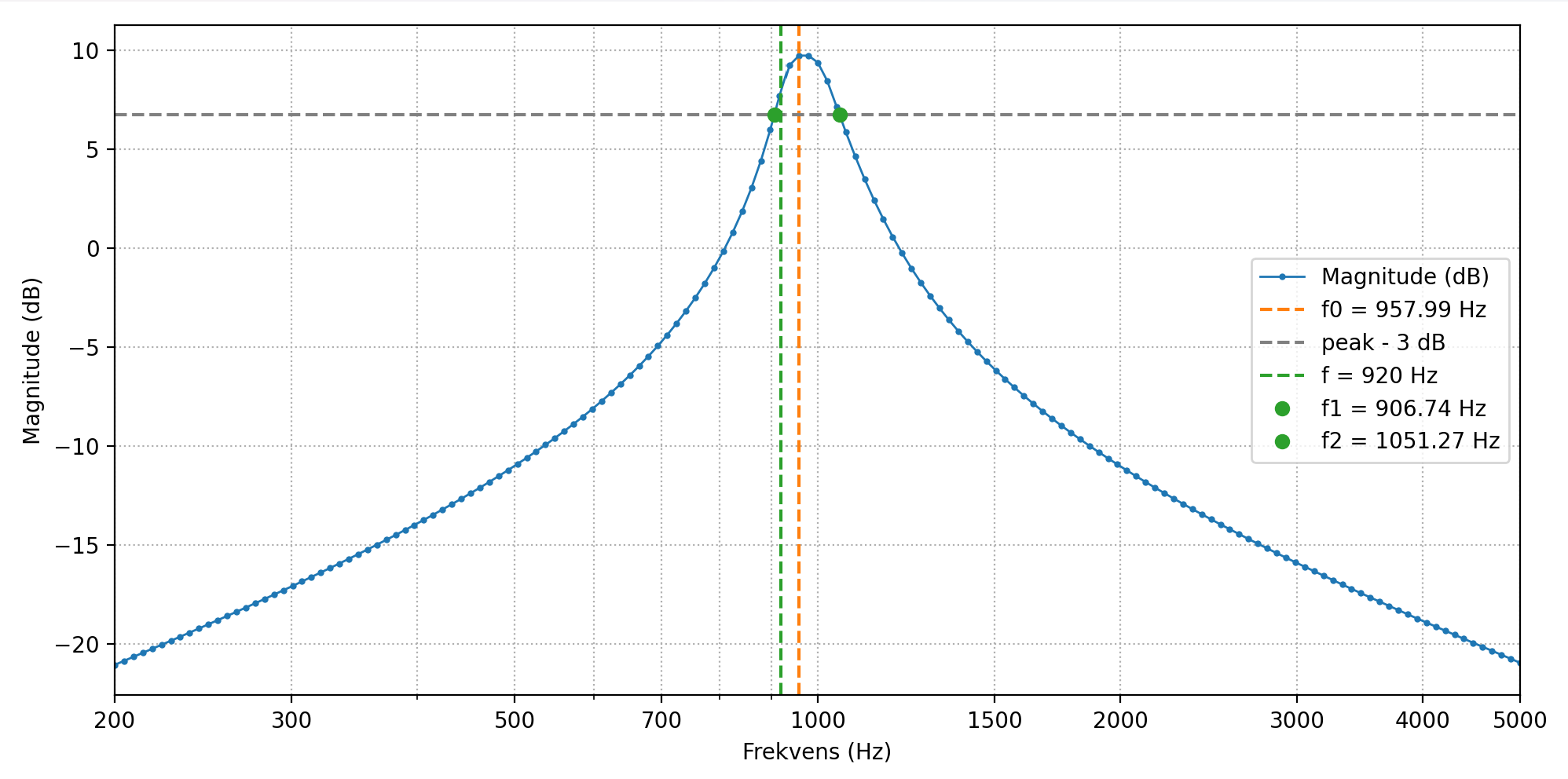 Magnitude-vs-frequency curve (Hz, log scale) for the filter, peaking at 957.99 Hz, with the −3 dB points marked at 906.74 Hz and 1051.27 Hz. The 920 Hz design target is shown as a green vertical line just left of the measured peak.