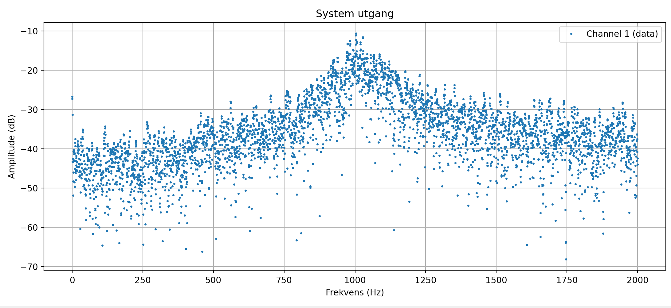 FFT of the full system output ('System utgang') from 0 to 2000 Hz. A clear amplitude bump rises around 1 kHz against the otherwise flat noise floor.