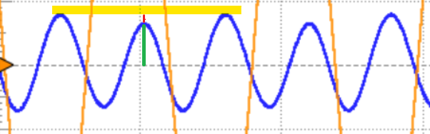 Zoomed-in scope view: every second half-cycle is visibly shorter, the asymmetry that limits SDR.