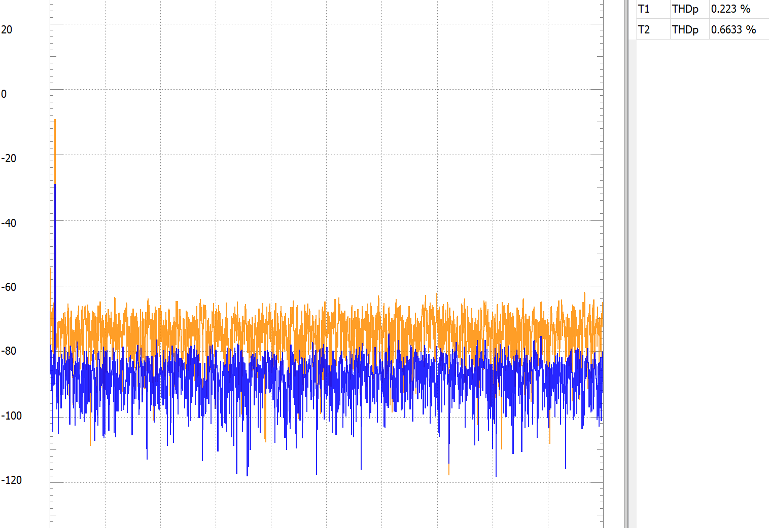 Two overlaid FFTs of the output: orange trace (open loop) sits noticeably higher than blue trace (×10 feedback). THD labels in the corner: 0.223% open loop vs 0.6633%; actually the closed-loop version is the blue, much cleaner, lower-amplitude noise floor.