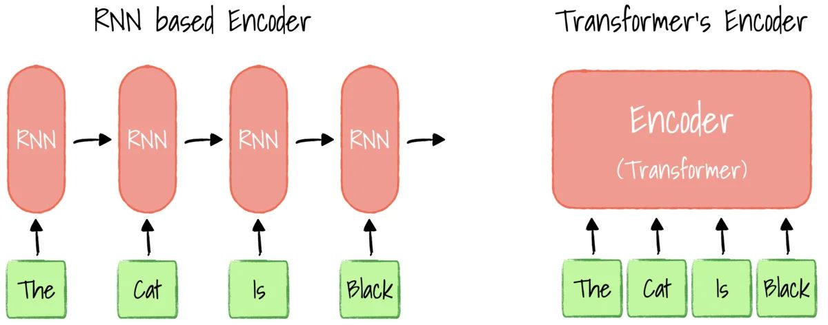 Side-by-side diagram: an RNN encoder processing tokens one at a time, versus a transformer encoder seeing all tokens at once.