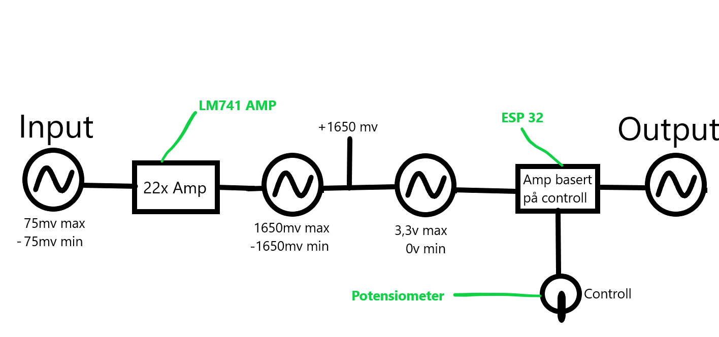Block diagram of the signal-level generator. Input 75 mV → LM741 22× amp → 1650 mV bipolar → level shift to 0–3.3 V → ESP32 ADC + DAC controlled by a potentiometer → output.
