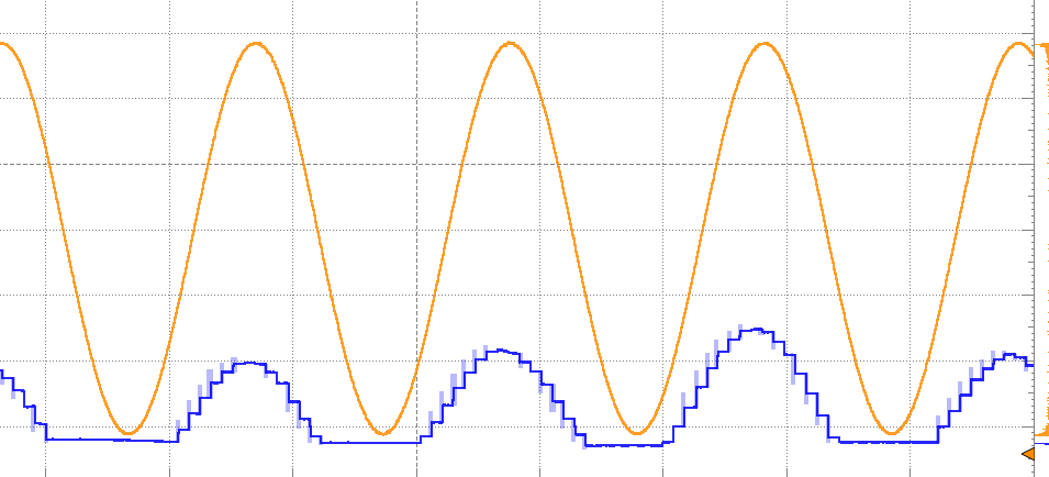 Oscilloscope: smooth orange input sinusoid; blue DAC reconstruction follows it closely but with visible staircase steps at the peaks.