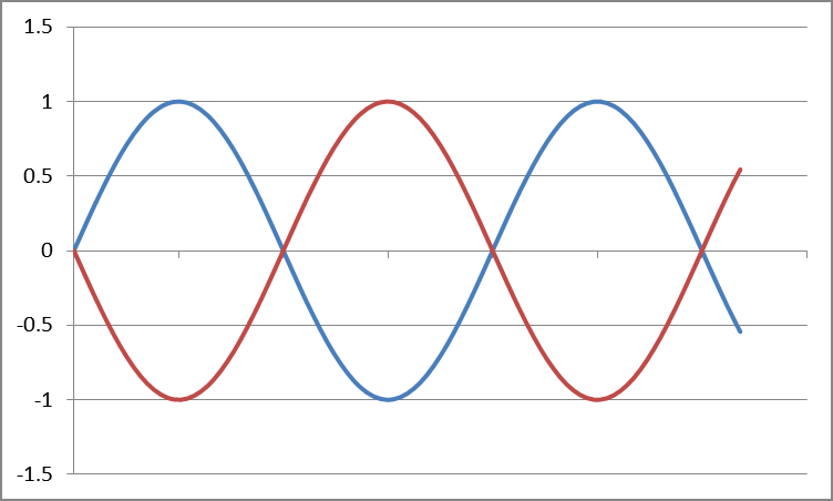 Two sine waves of the same frequency, offset 180°. They sum to zero at every point.