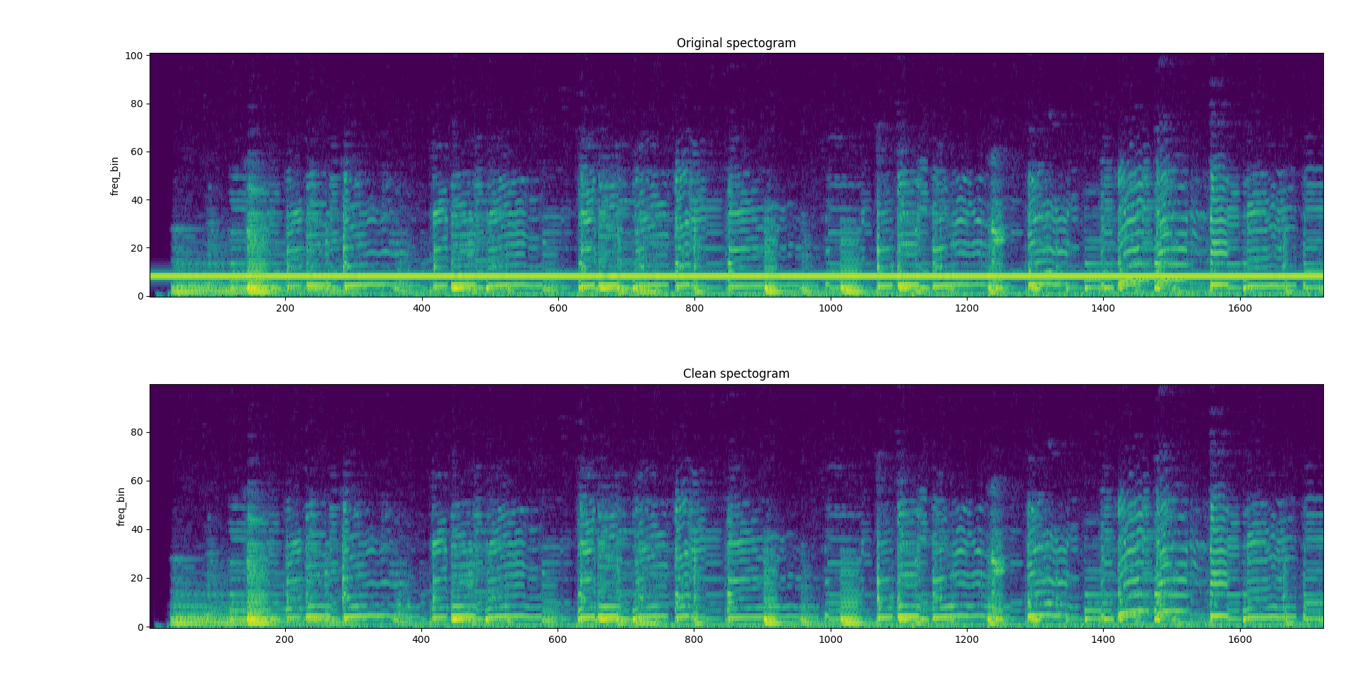 Two spectrograms compared: original and phase-cancelled output. The bright horizontal tone line is gone in the output, and the rest of the spectrum is unchanged.